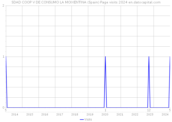 SDAD COOP V DE CONSUMO LA MOIXENTINA (Spain) Page visits 2024 