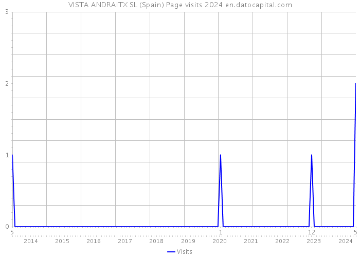 VISTA ANDRAITX SL (Spain) Page visits 2024 