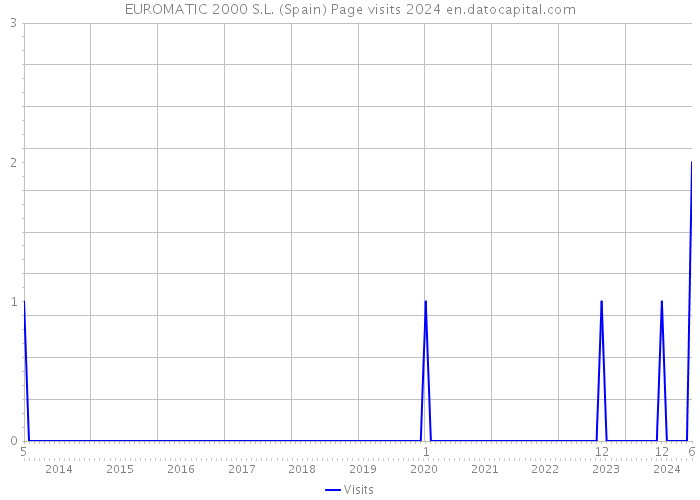 EUROMATIC 2000 S.L. (Spain) Page visits 2024 