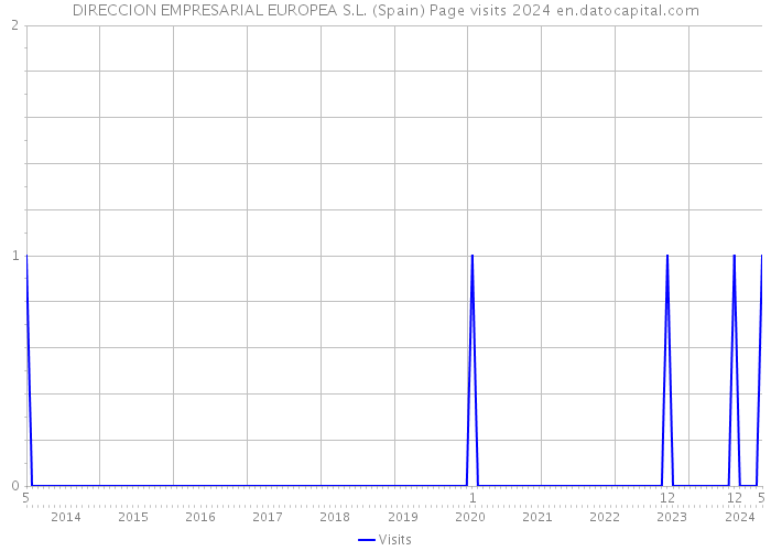 DIRECCION EMPRESARIAL EUROPEA S.L. (Spain) Page visits 2024 