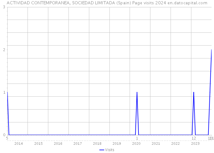 ACTIVIDAD CONTEMPORANEA, SOCIEDAD LIMITADA (Spain) Page visits 2024 