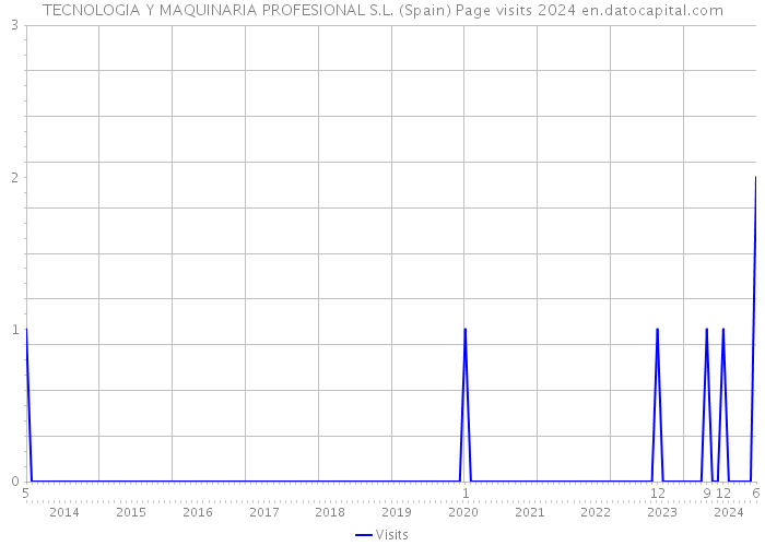 TECNOLOGIA Y MAQUINARIA PROFESIONAL S.L. (Spain) Page visits 2024 