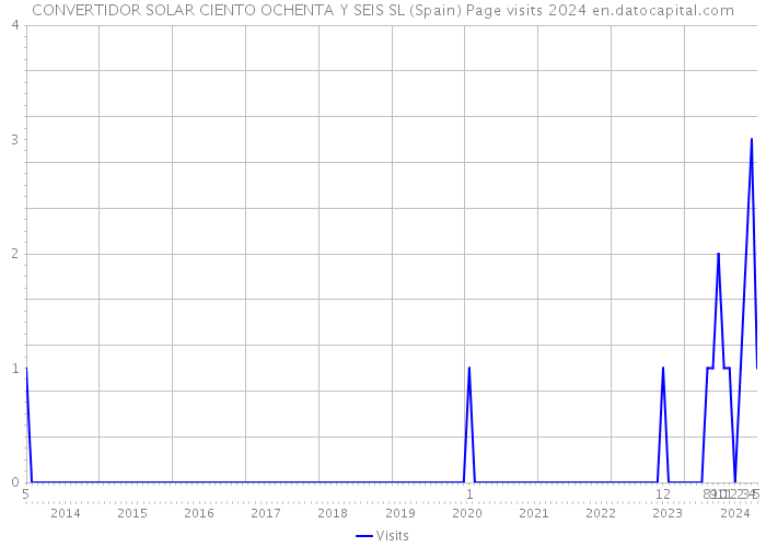 CONVERTIDOR SOLAR CIENTO OCHENTA Y SEIS SL (Spain) Page visits 2024 