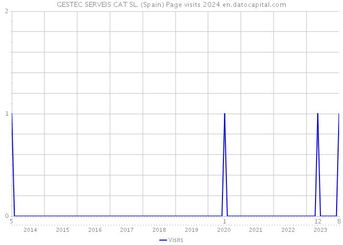 GESTEC SERVEIS CAT SL. (Spain) Page visits 2024 