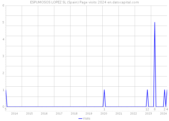 ESPUMOSOS LOPEZ SL (Spain) Page visits 2024 