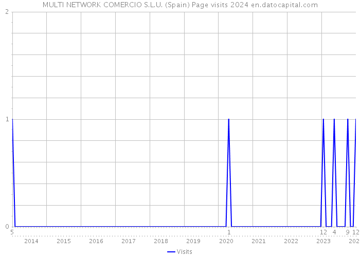 MULTI NETWORK COMERCIO S.L.U. (Spain) Page visits 2024 