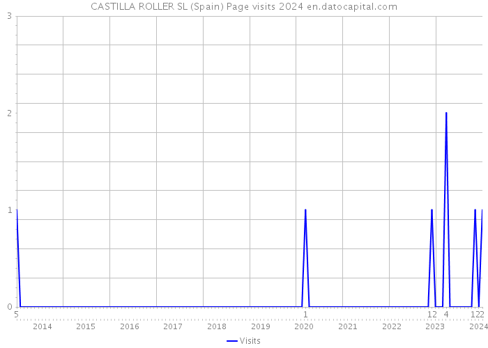 CASTILLA ROLLER SL (Spain) Page visits 2024 