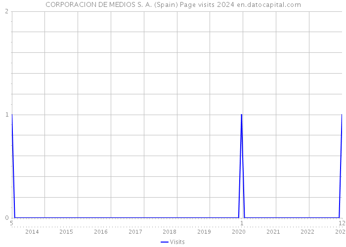 CORPORACION DE MEDIOS S. A. (Spain) Page visits 2024 