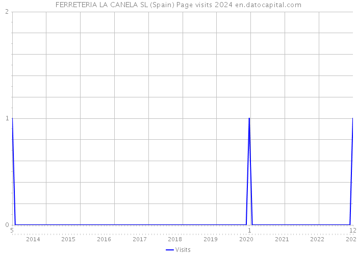 FERRETERIA LA CANELA SL (Spain) Page visits 2024 