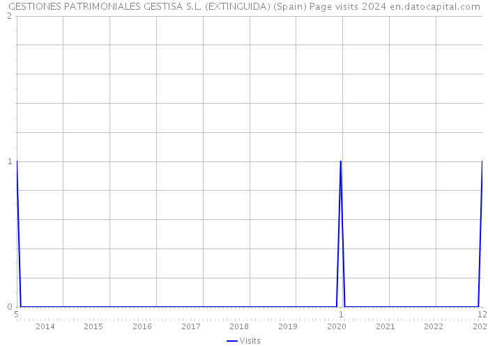 GESTIONES PATRIMONIALES GESTISA S.L. (EXTINGUIDA) (Spain) Page visits 2024 