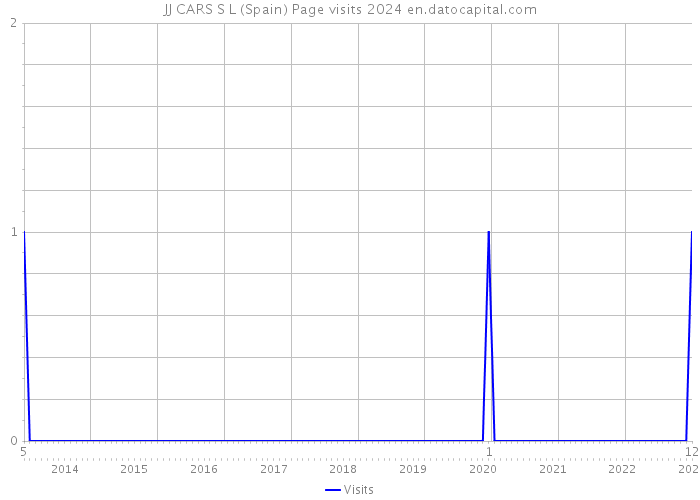 JJ CARS S L (Spain) Page visits 2024 