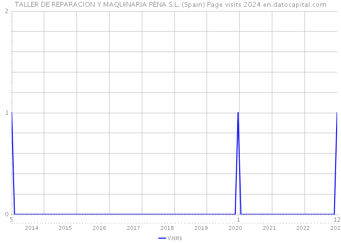 TALLER DE REPARACION Y MAQUINARIA PENA S.L. (Spain) Page visits 2024 