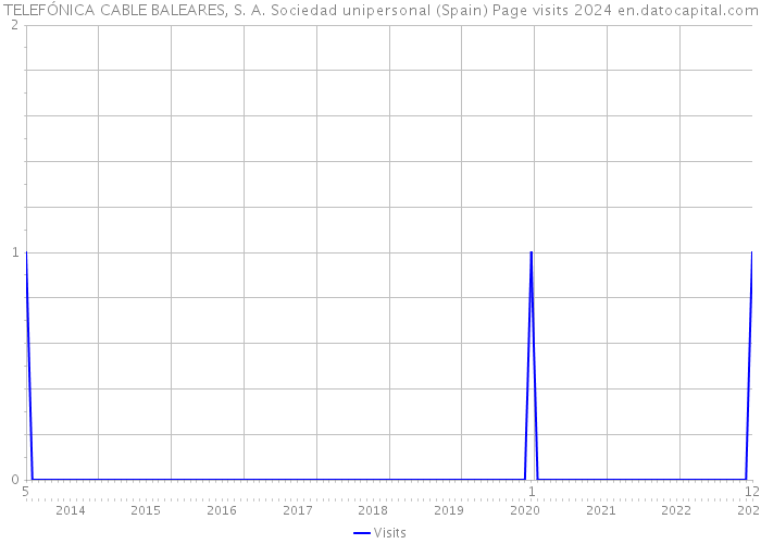 TELEFÓNICA CABLE BALEARES, S. A. Sociedad unipersonal (Spain) Page visits 2024 