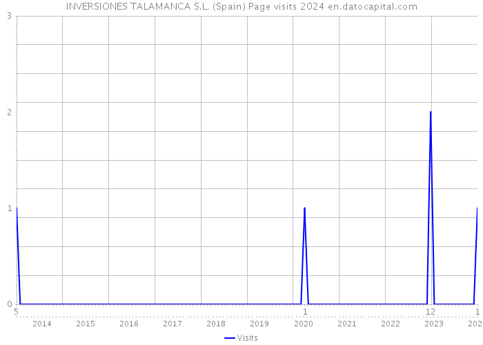 INVERSIONES TALAMANCA S.L. (Spain) Page visits 2024 