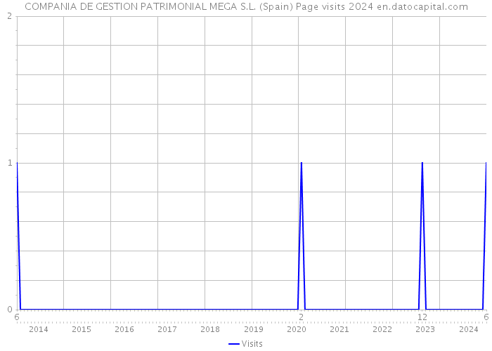 COMPANIA DE GESTION PATRIMONIAL MEGA S.L. (Spain) Page visits 2024 
