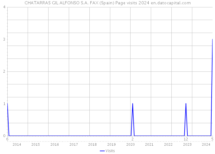 CHATARRAS GIL ALFONSO S.A. FAX (Spain) Page visits 2024 