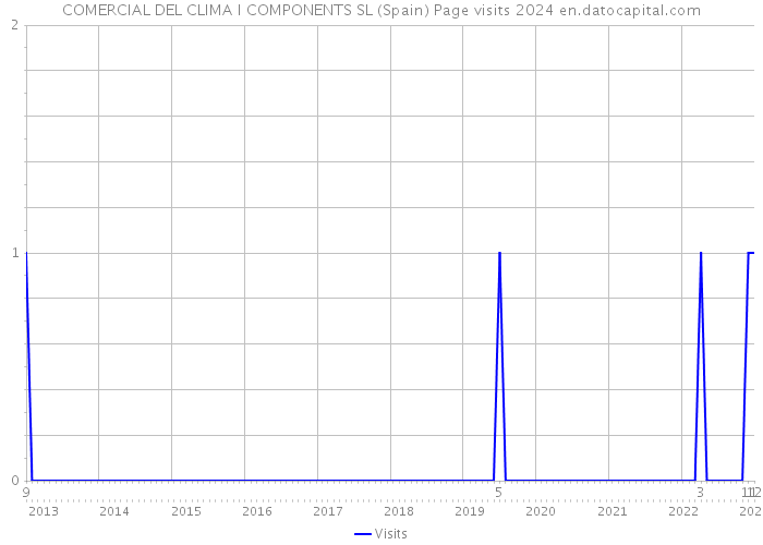 COMERCIAL DEL CLIMA I COMPONENTS SL (Spain) Page visits 2024 