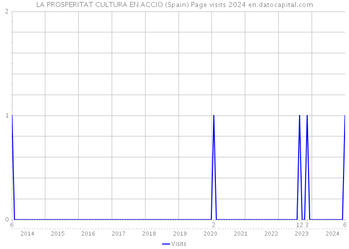 LA PROSPERITAT CULTURA EN ACCIO (Spain) Page visits 2024 