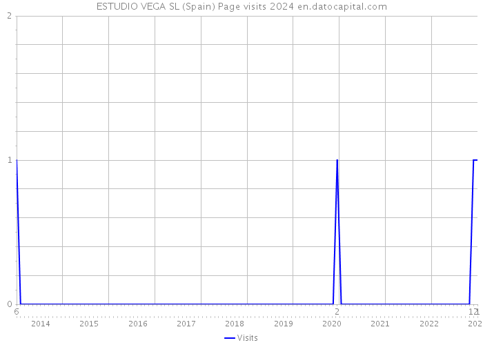 ESTUDIO VEGA SL (Spain) Page visits 2024 