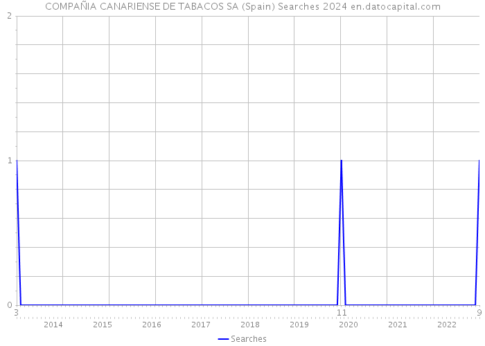 COMPAÑIA CANARIENSE DE TABACOS SA (Spain) Searches 2024 