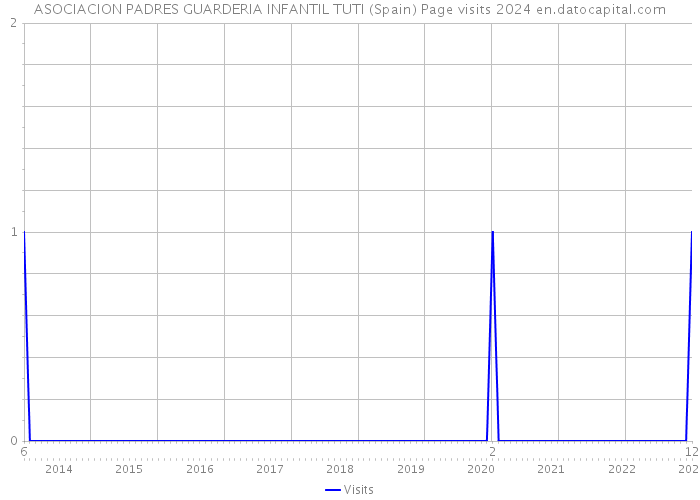 ASOCIACION PADRES GUARDERIA INFANTIL TUTI (Spain) Page visits 2024 