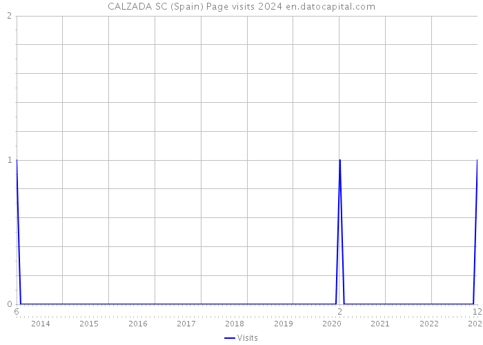 CALZADA SC (Spain) Page visits 2024 