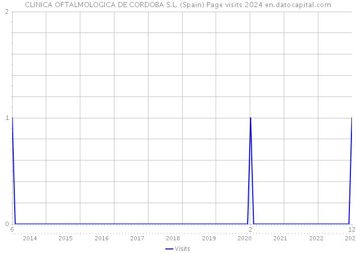 CLINICA OFTALMOLOGICA DE CORDOBA S.L. (Spain) Page visits 2024 