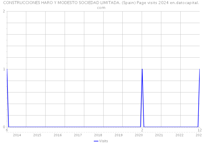 CONSTRUCCIONES HARO Y MODESTO SOCIEDAD LIMITADA. (Spain) Page visits 2024 