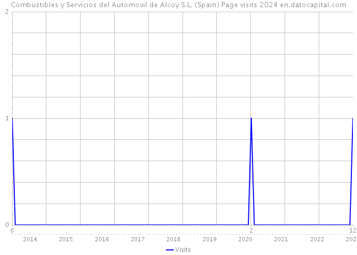 Combustibles y Servicios del Automovil de Alcoy S.L. (Spain) Page visits 2024 