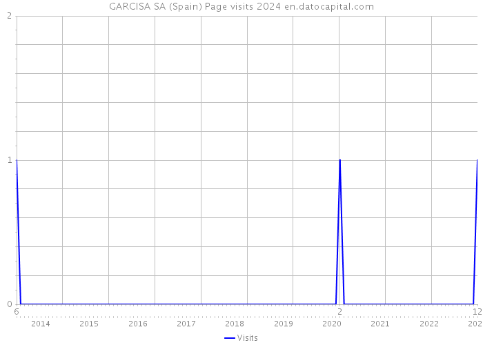 GARCISA SA (Spain) Page visits 2024 