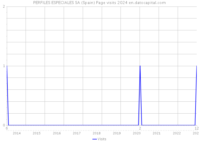 PERFILES ESPECIALES SA (Spain) Page visits 2024 