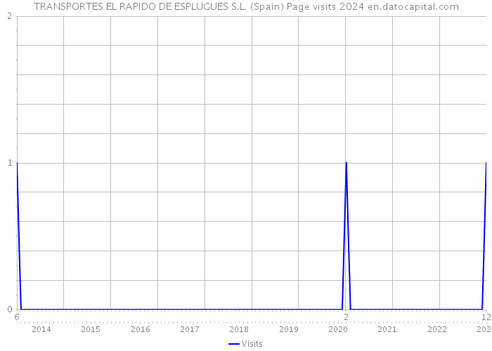 TRANSPORTES EL RAPIDO DE ESPLUGUES S.L. (Spain) Page visits 2024 