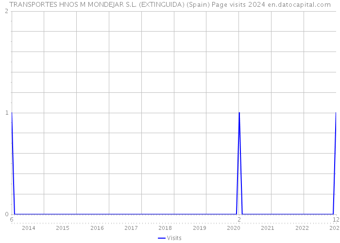 TRANSPORTES HNOS M MONDEJAR S.L. (EXTINGUIDA) (Spain) Page visits 2024 