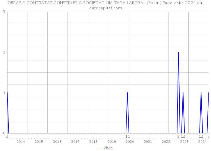 OBRAS Y CONTRATAS CONSTRUSUR SOCIEDAD LIMITADA LABORAL (Spain) Page visits 2024 