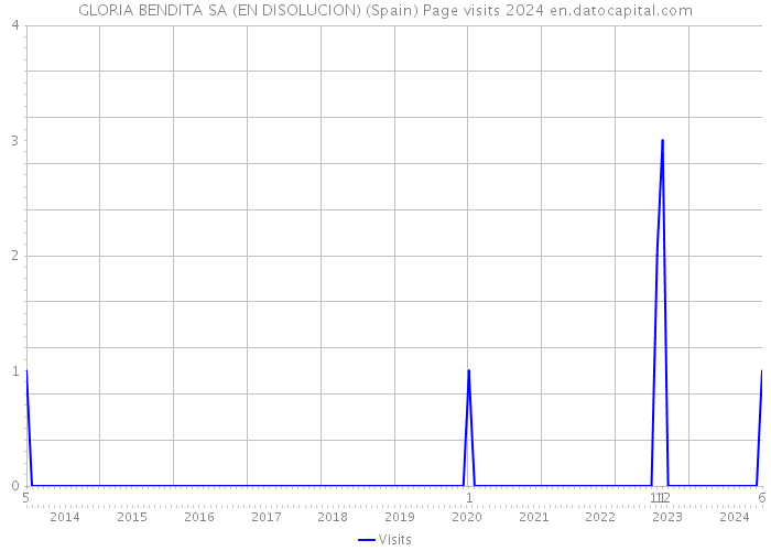 GLORIA BENDITA SA (EN DISOLUCION) (Spain) Page visits 2024 