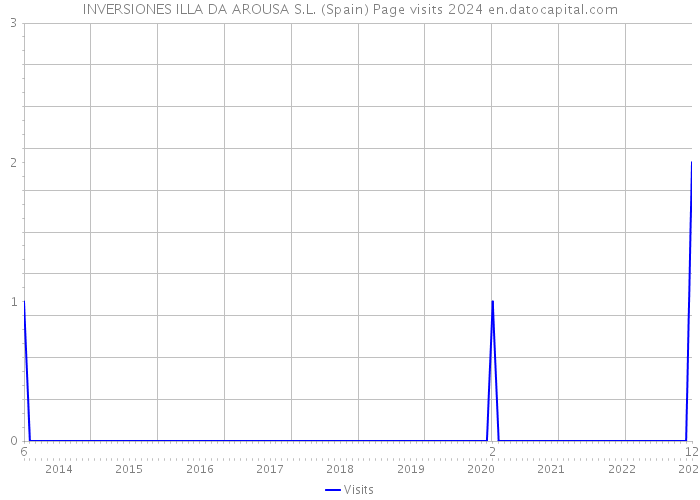 INVERSIONES ILLA DA AROUSA S.L. (Spain) Page visits 2024 
