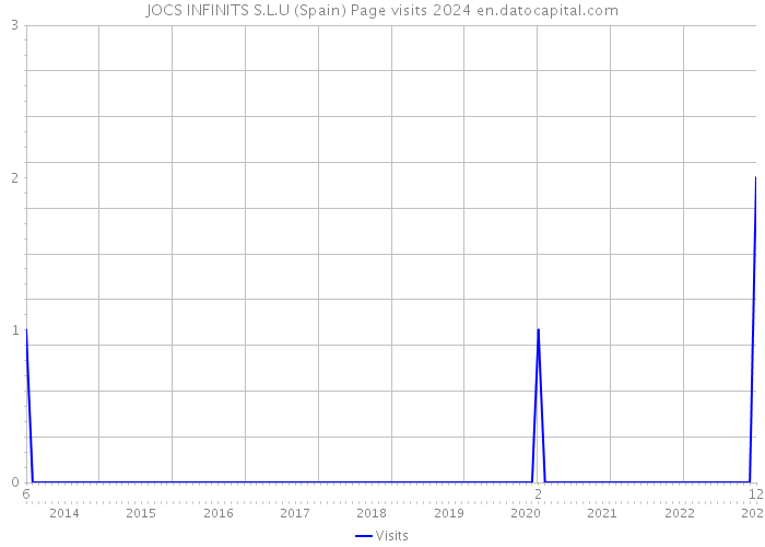 JOCS INFINITS S.L.U (Spain) Page visits 2024 