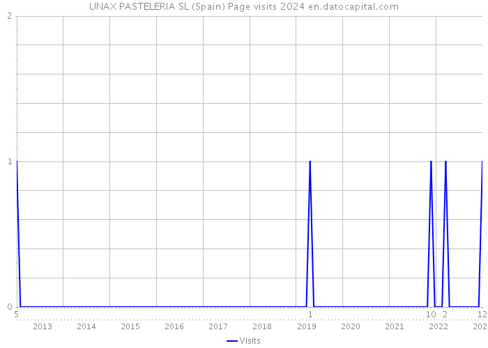 UNAX PASTELERIA SL (Spain) Page visits 2024 