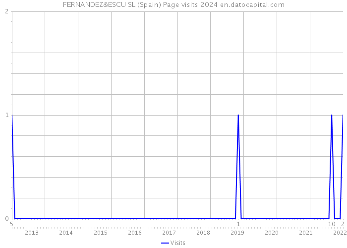 FERNANDEZ&ESCU SL (Spain) Page visits 2024 