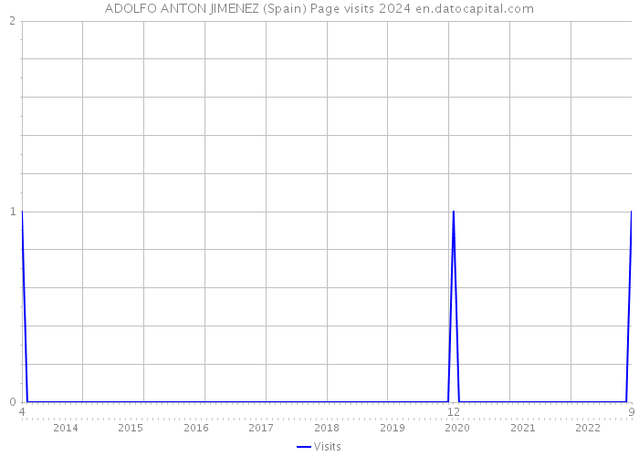 ADOLFO ANTON JIMENEZ (Spain) Page visits 2024 