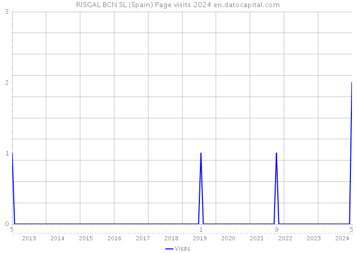 RISGAL BCN SL (Spain) Page visits 2024 