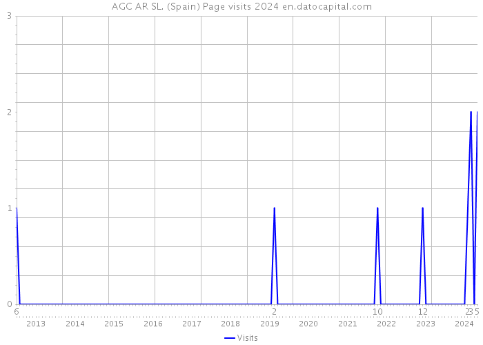 AGC AR SL. (Spain) Page visits 2024 