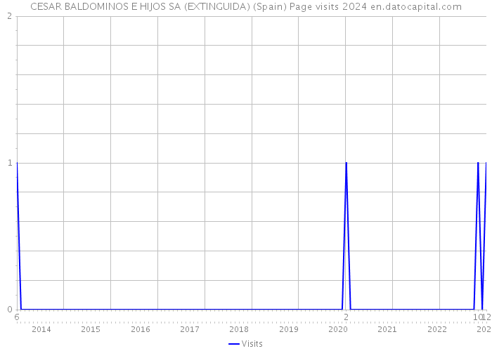 CESAR BALDOMINOS E HIJOS SA (EXTINGUIDA) (Spain) Page visits 2024 