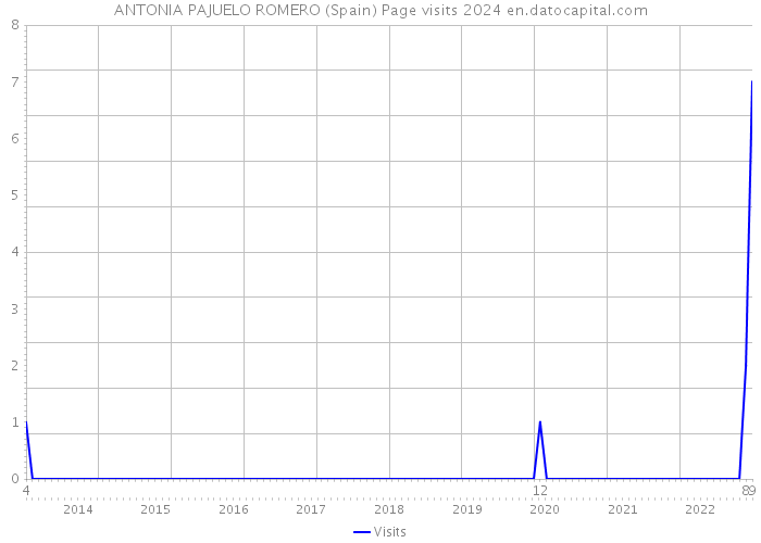 ANTONIA PAJUELO ROMERO (Spain) Page visits 2024 