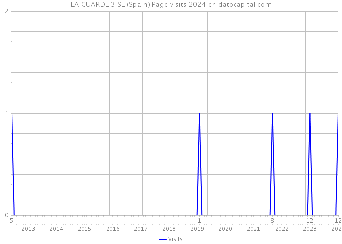 LA GUARDE 3 SL (Spain) Page visits 2024 