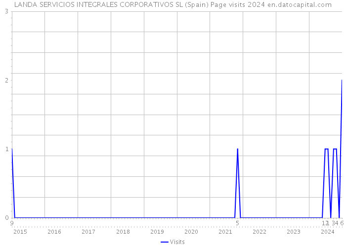 LANDA SERVICIOS INTEGRALES CORPORATIVOS SL (Spain) Page visits 2024 