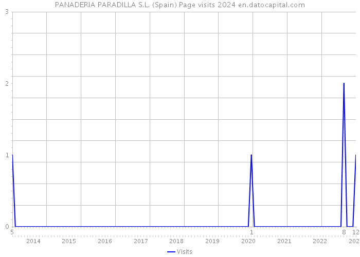 PANADERIA PARADILLA S.L. (Spain) Page visits 2024 