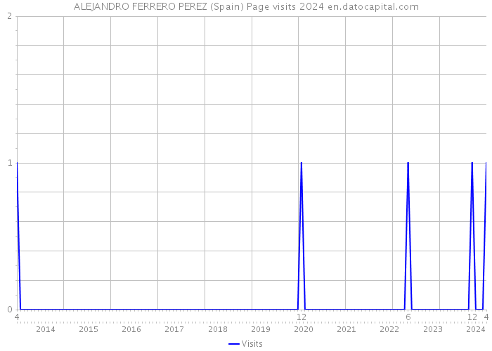 ALEJANDRO FERRERO PEREZ (Spain) Page visits 2024 