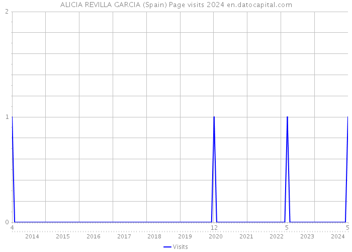 ALICIA REVILLA GARCIA (Spain) Page visits 2024 