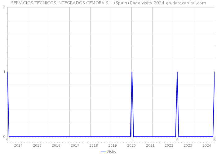 SERVICIOS TECNICOS INTEGRADOS CEMOBA S.L. (Spain) Page visits 2024 